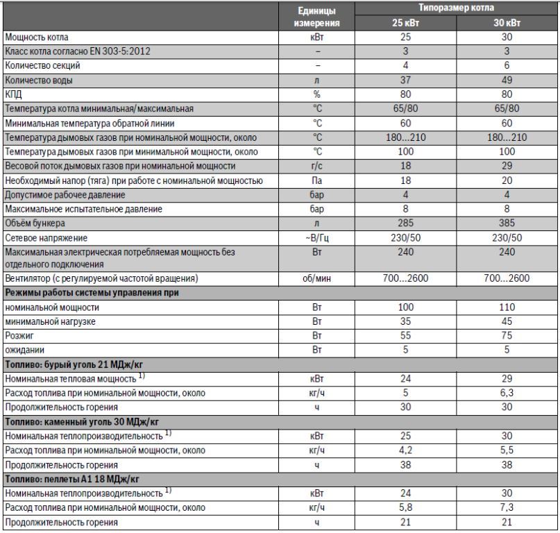 Максимальная мощность квт мин 1. Потребляемая мощность газового котла 24 КВТ. Потребляемая мощность газового котла Будерус. Мощность котла в чем измеряется. Потребляемая мощность газового котла Bosch gaz 2000.