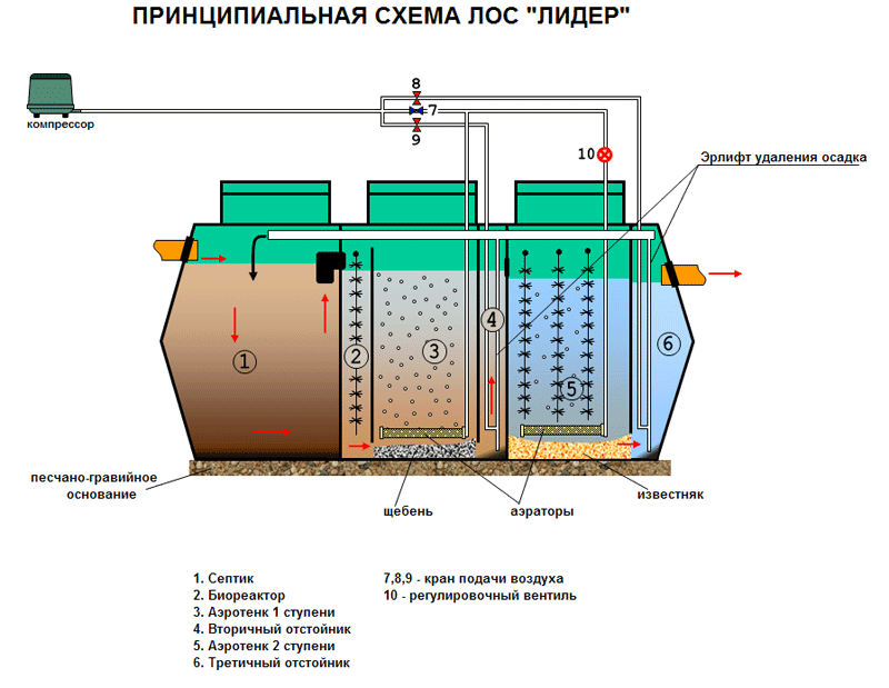 Устройство очистки сточных вод. Сооружение биологической очистки сточных вод схема. Схема монтажа станции биологической очистки. Септики для очистки сточных вод. Локальные очистные сооружения схема.