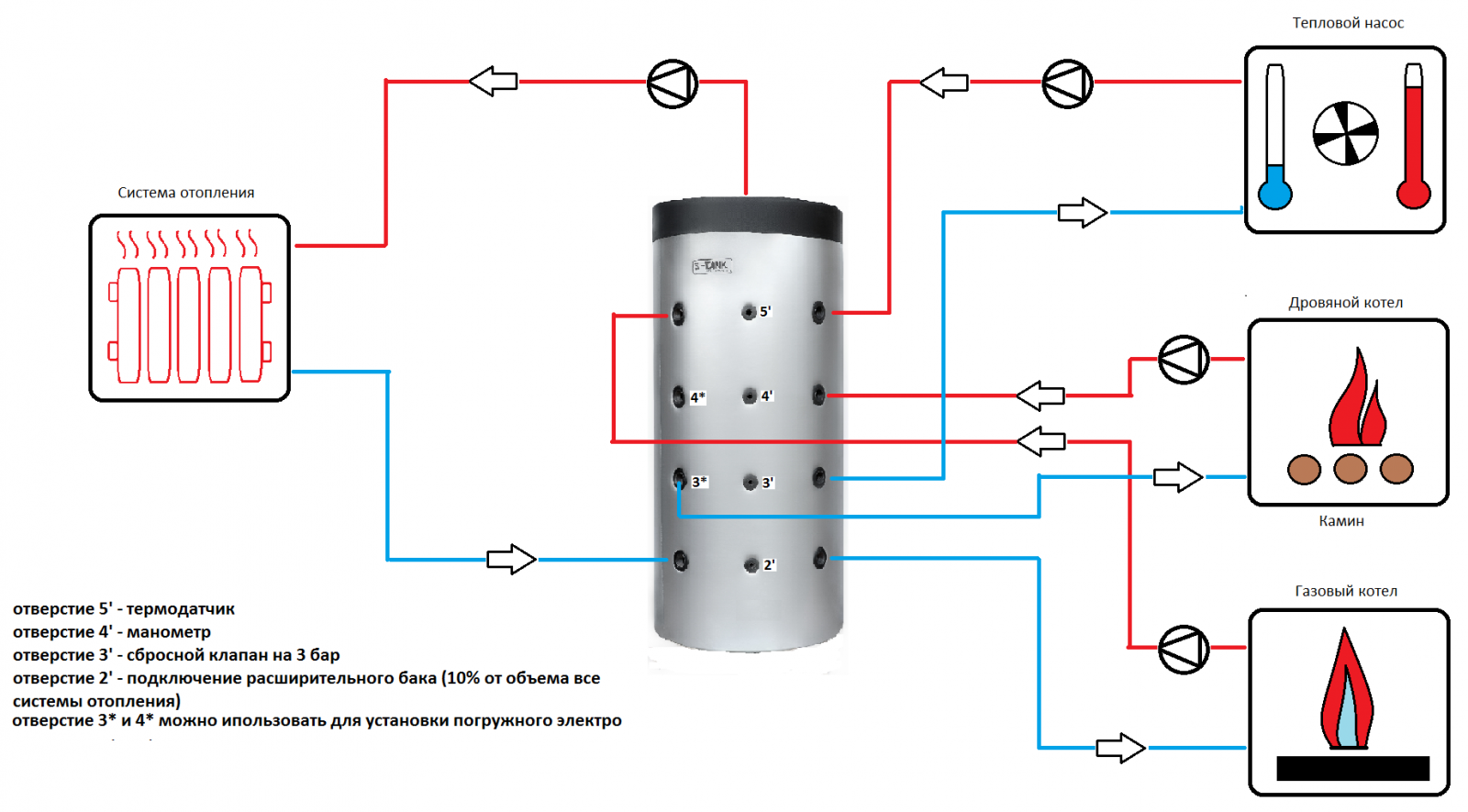 Накопитель котла. Схема подключения аккумуляторного бака к системе отопления. Буферная емкость - теплоаккумулятор s-Tank at 1000. Теплоаккумулятор s-Tank at 750 л. Буферная емкость s-Tank at 500.