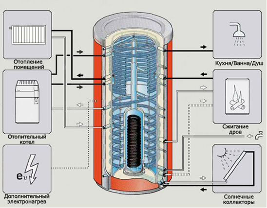 Водяные теплоаккумуляторы для отопления