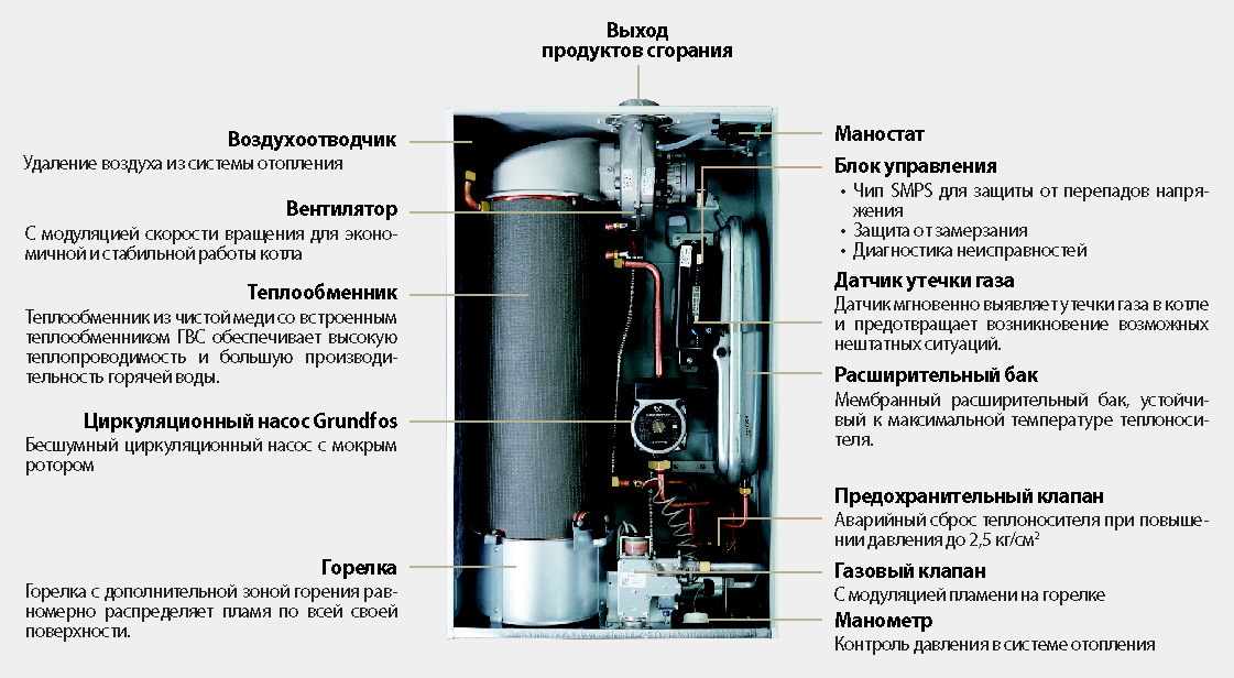 Схема газового котла китурами