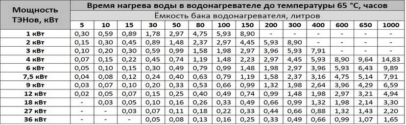 Каким должно быть сопротивление нагревательного элемента